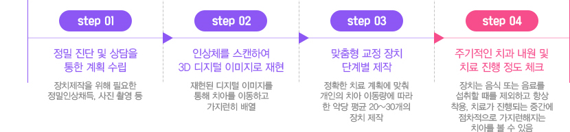 투명교정 치료과정