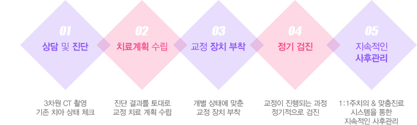 메탈교정 치료과정