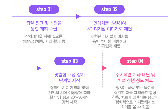 투명교정 치료과정
