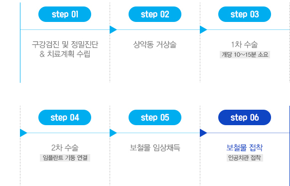 상악동 거상술 치료과정